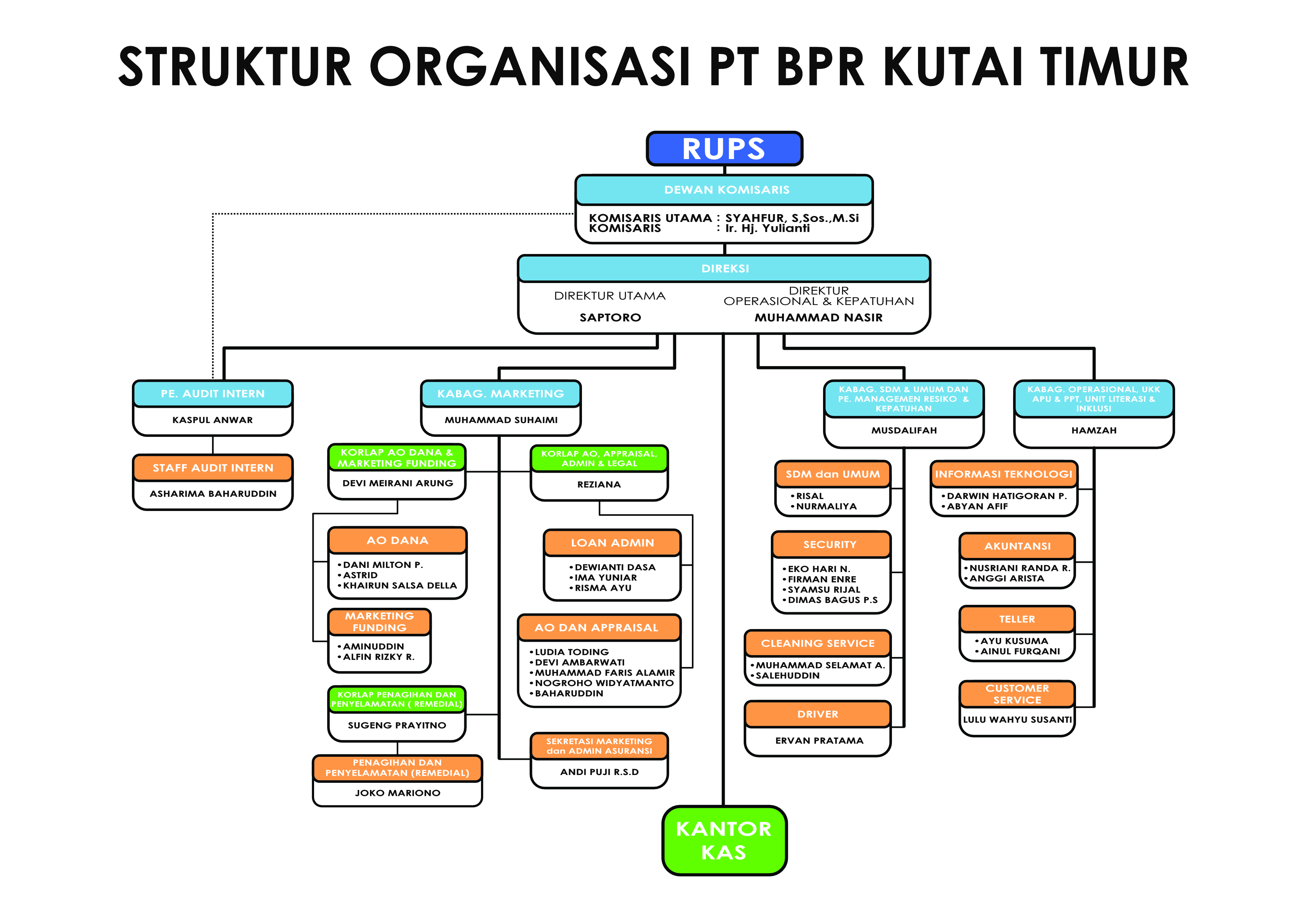 Struktur Organisasi 2